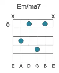 Guitar voicing #4 of the E m&#x2F;ma7 chord